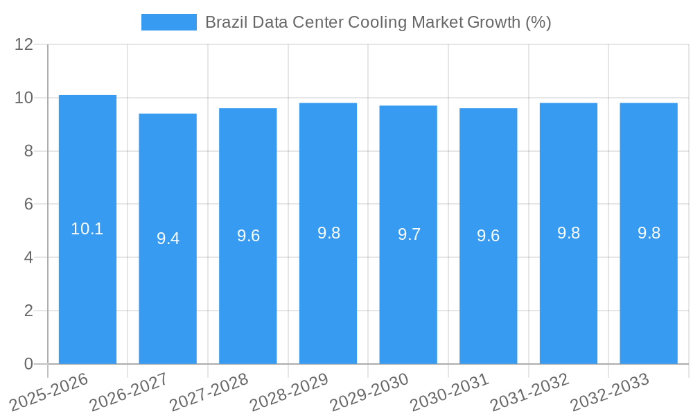 Brazil Data Center Cooling Market Growth