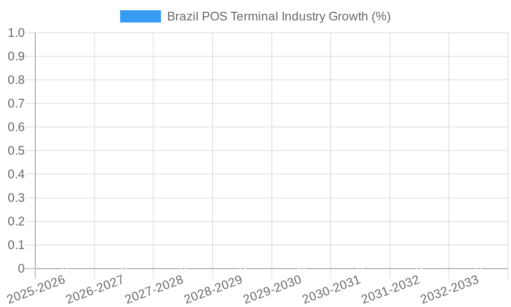 Brazil POS Terminal Industry Growth