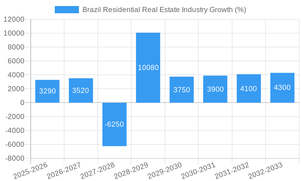 Brazil Residential Real Estate Industry Growth