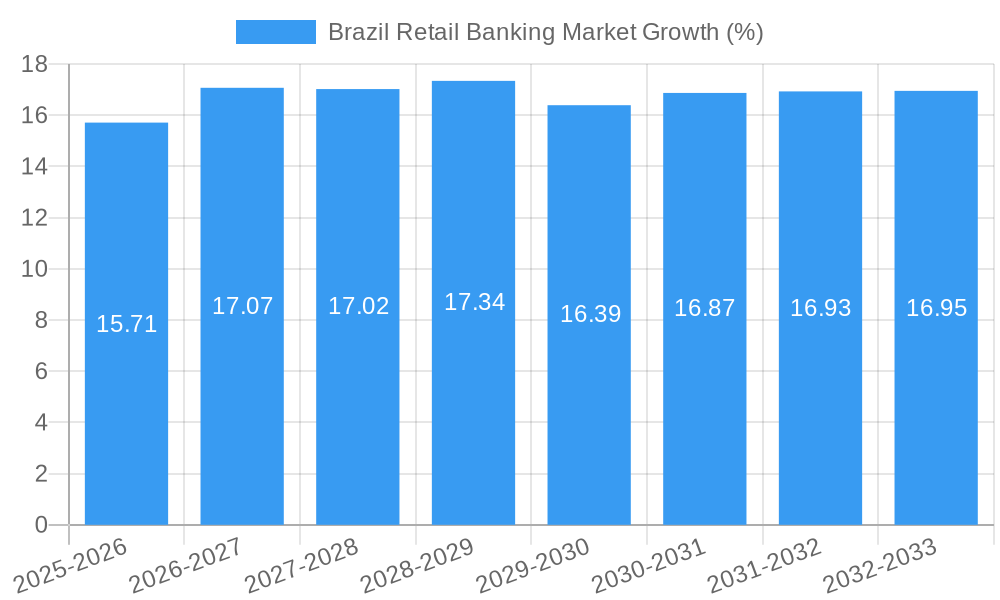 Brazil Retail Banking Market Growth