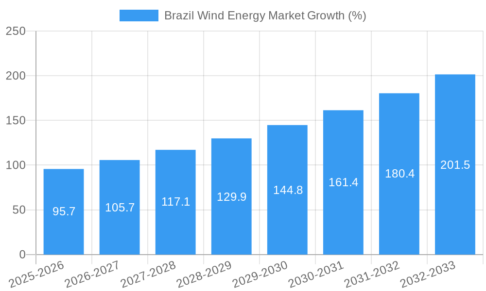 Brazil Wind Energy Market Growth