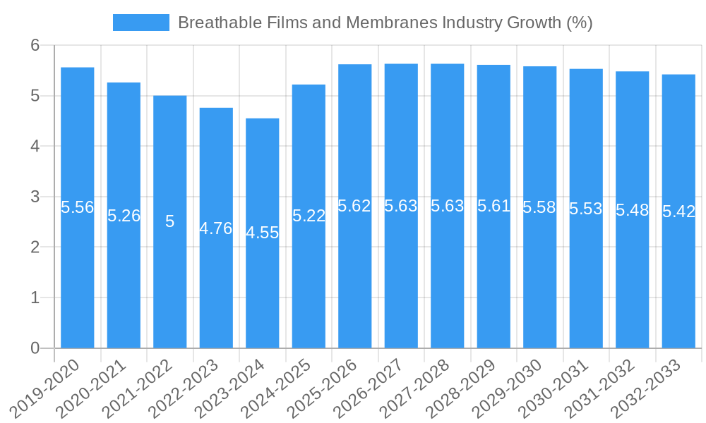 Breathable Films and Membranes Industry Growth