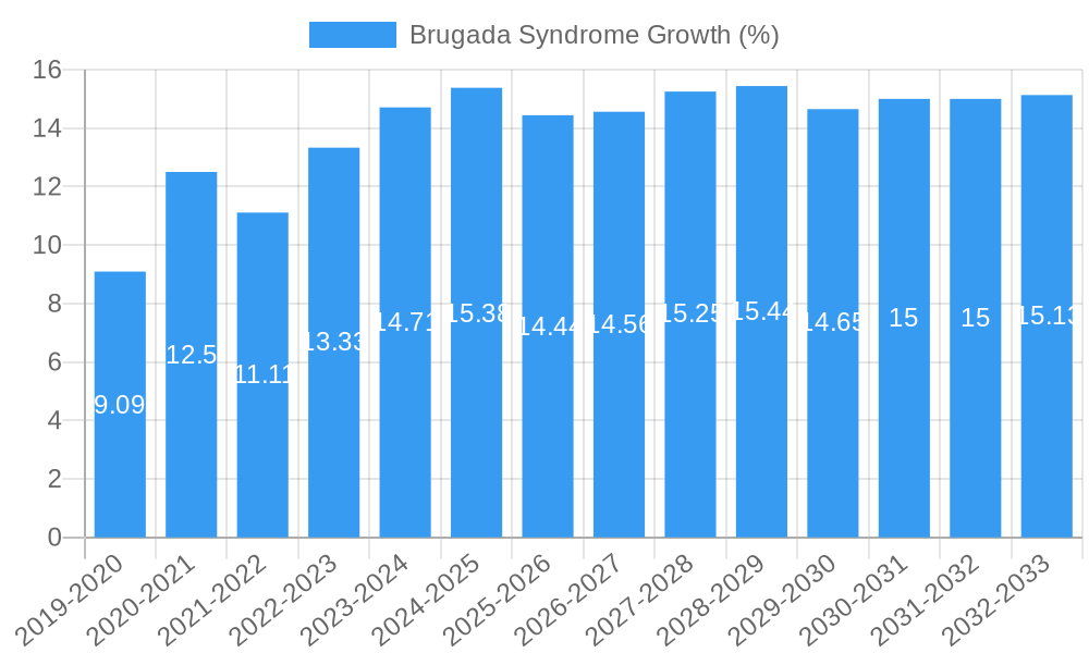 Brugada Syndrome Growth