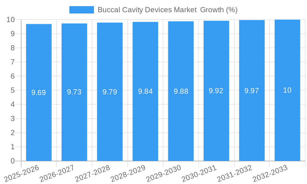 Buccal Cavity Devices Market  Growth