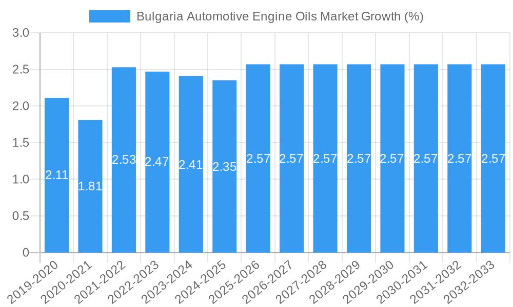 Bulgaria Automotive Engine Oils Market Growth