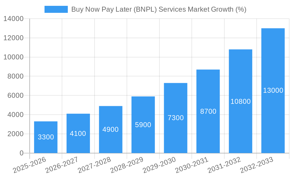 Buy Now Pay Later (BNPL) Services Market Growth
