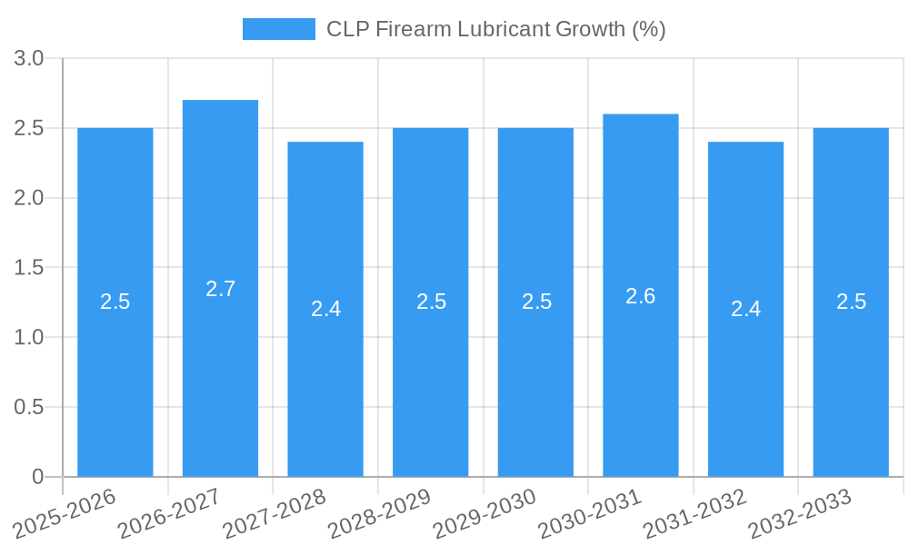 CLP Firearm Lubricant Growth