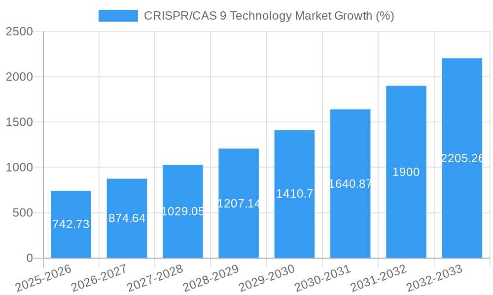 CRISPR/CAS 9 Technology Market Growth