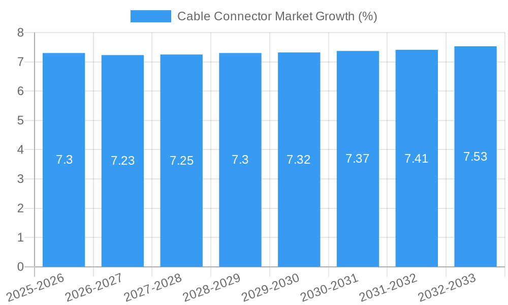 Cable Connector Market Growth