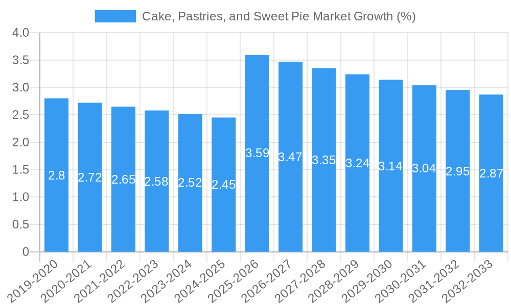 Cake, Pastries, and Sweet Pie Market Growth