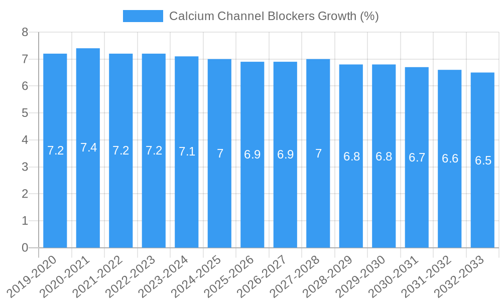 Calcium Channel Blockers Growth