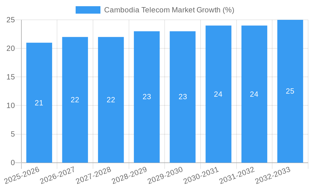 Cambodia Telecom Market Growth