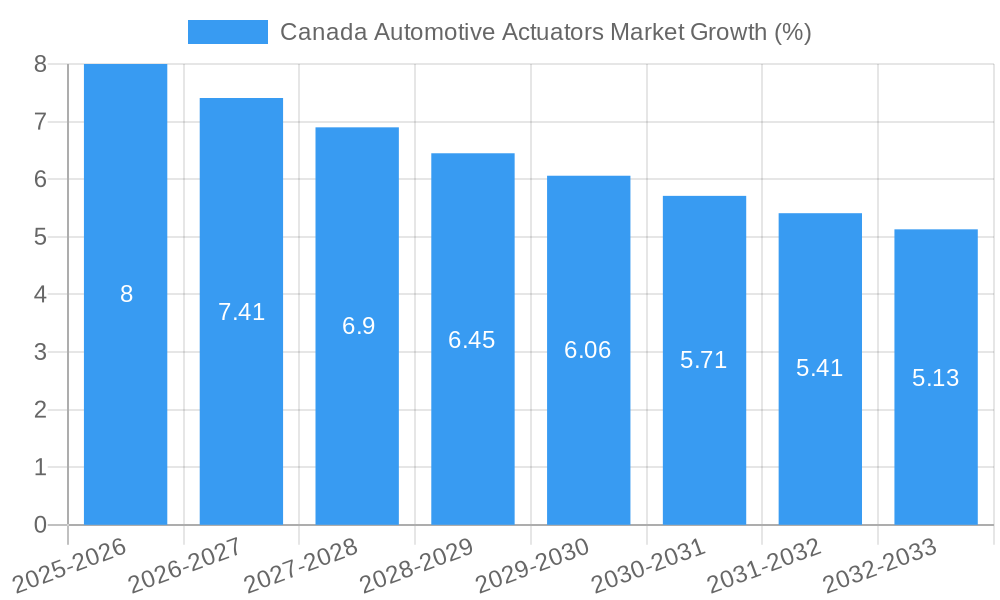 Canada Automotive Actuators Market Growth