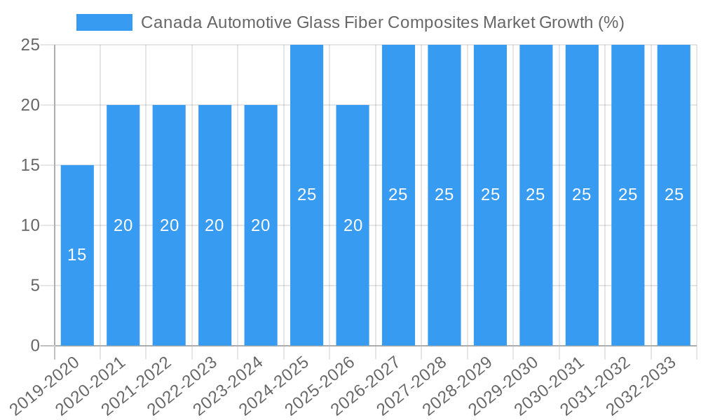 Canada Automotive Glass Fiber Composites Market Growth
