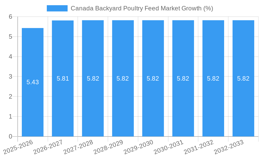 Canada Backyard Poultry Feed Market Growth