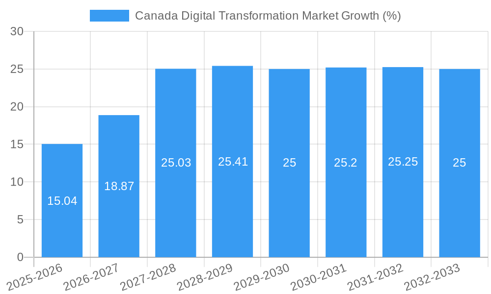 Canada Digital Transformation Market Growth