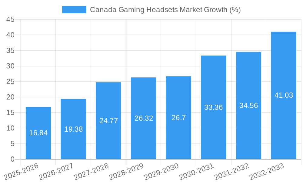 Canada Gaming Headsets Market Growth