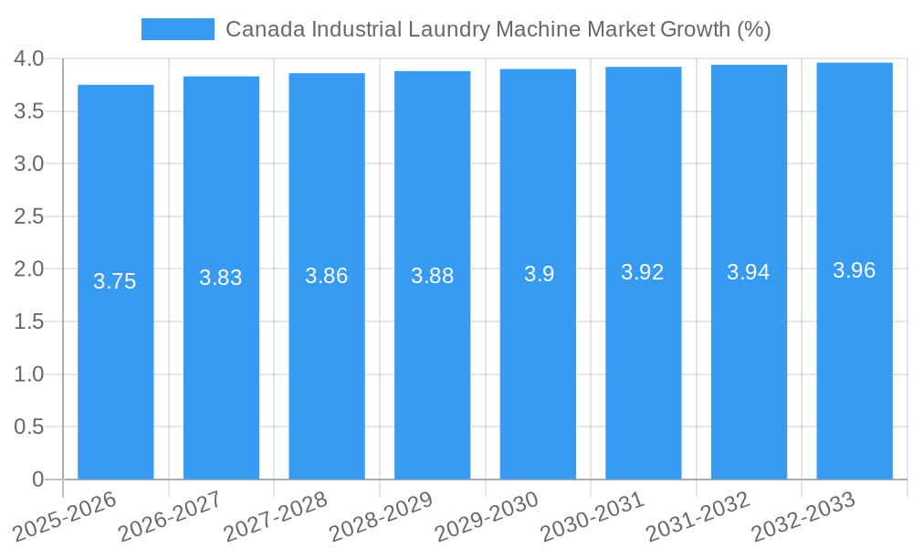 Canada Industrial Laundry Machine Market Growth
