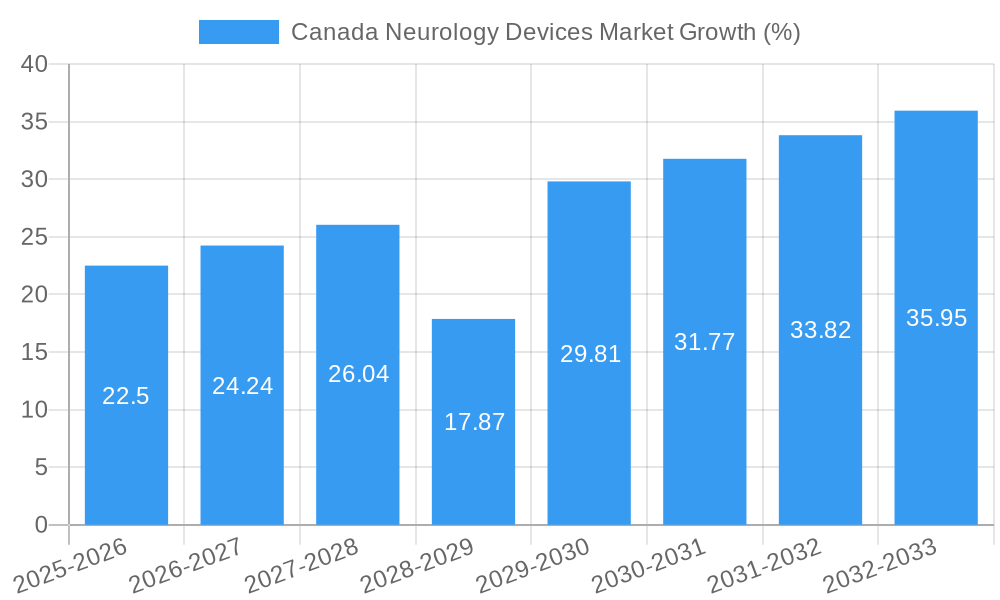 Canada Neurology Devices Market Growth