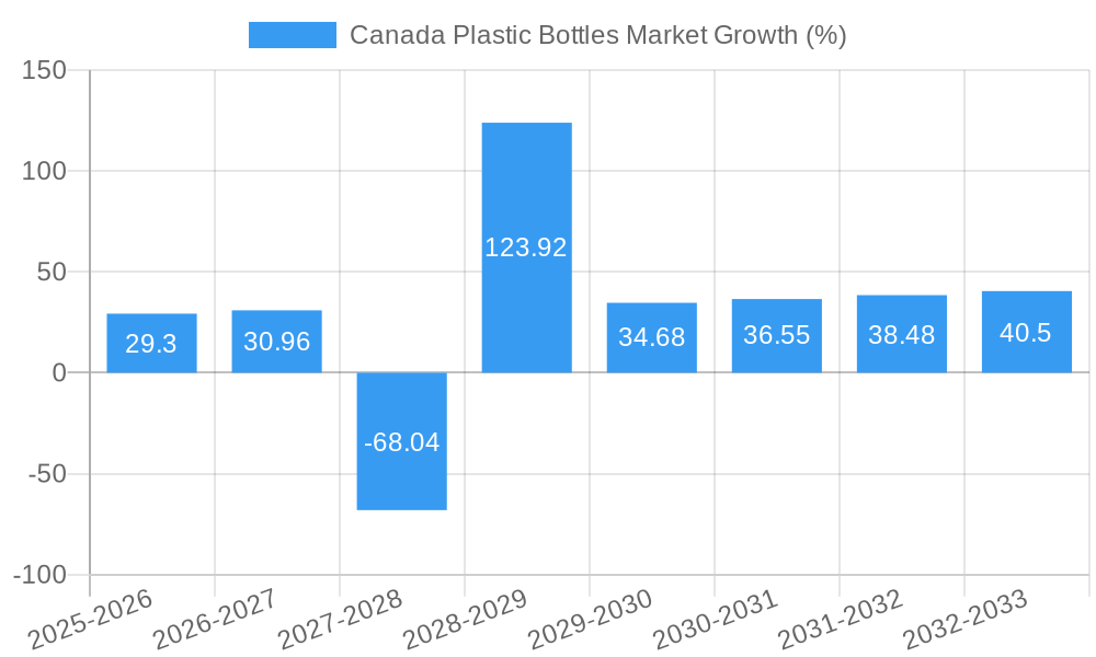 Canada Plastic Bottles Market Growth