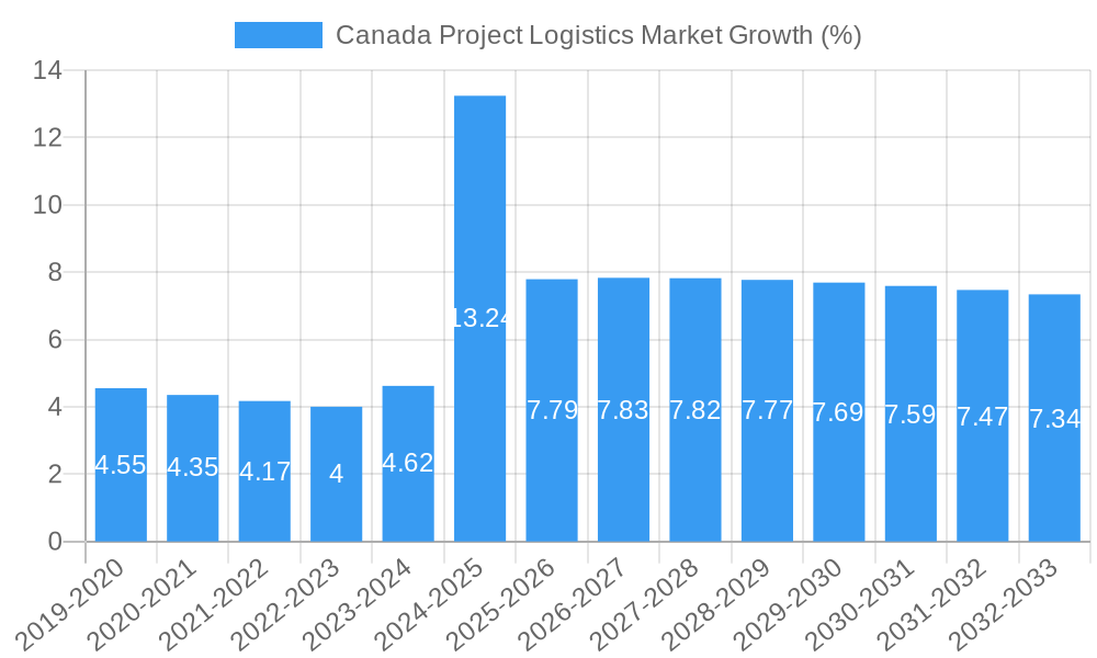Canada Project Logistics Market Growth
