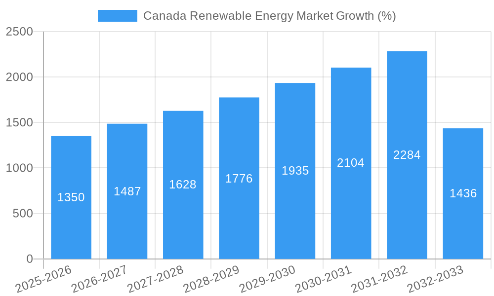 Canada Renewable Energy Market Growth