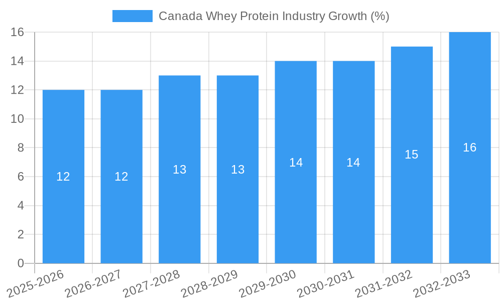 Canada Whey Protein Industry Growth