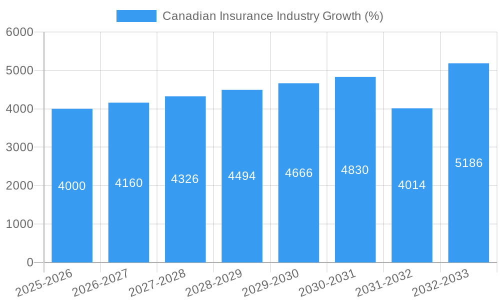 Canadian Insurance Industry Growth