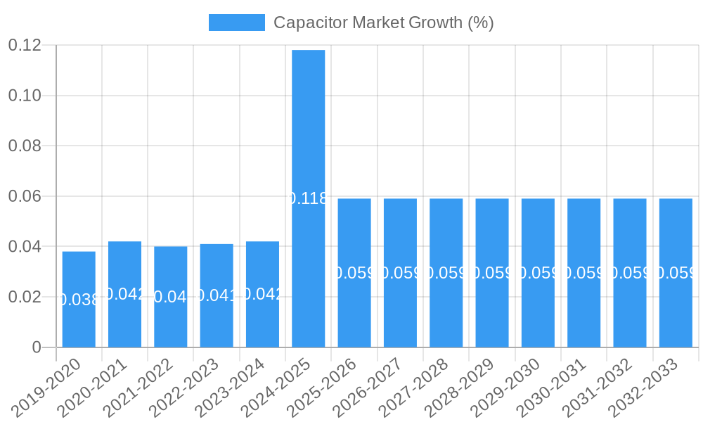 Capacitor Market Growth