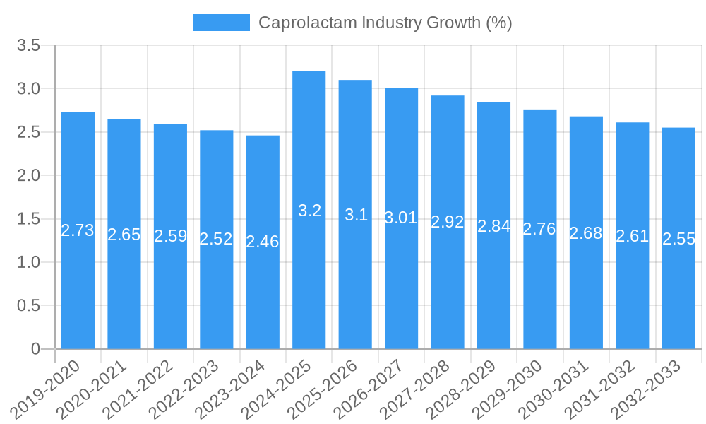 Caprolactam Industry Growth