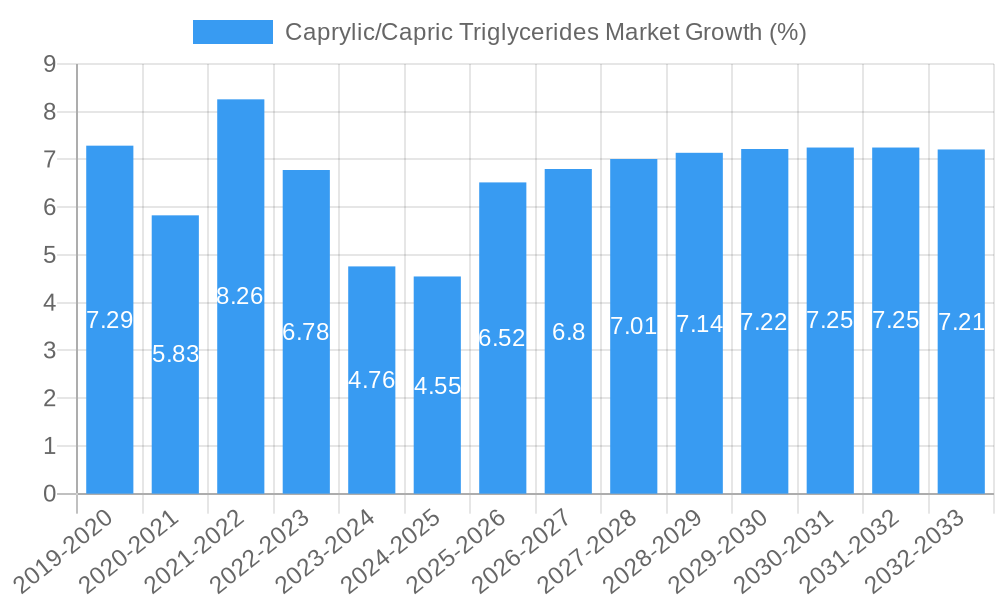 Caprylic/Capric Triglycerides Market Growth