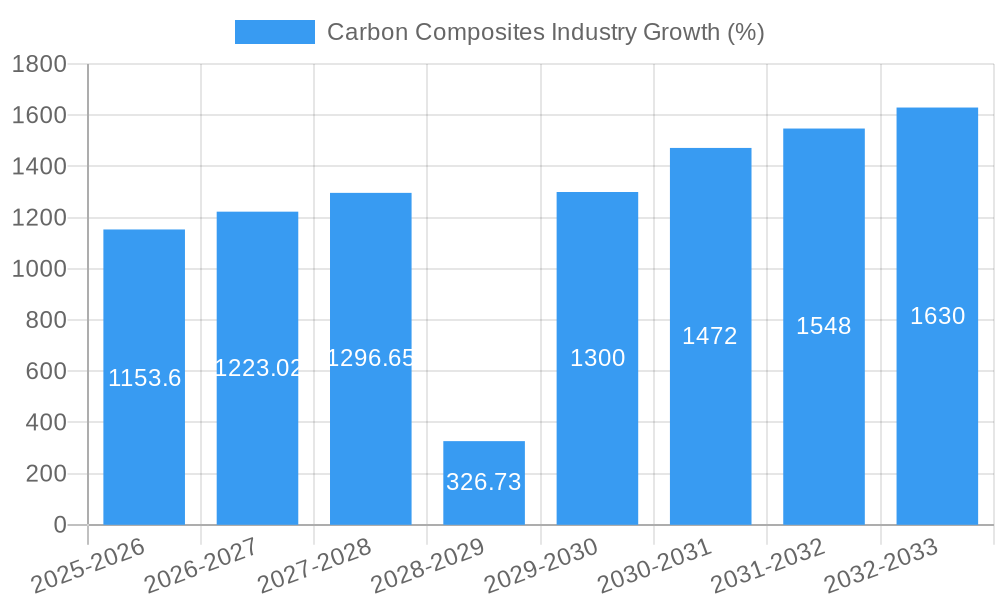 Carbon Composites Industry Growth