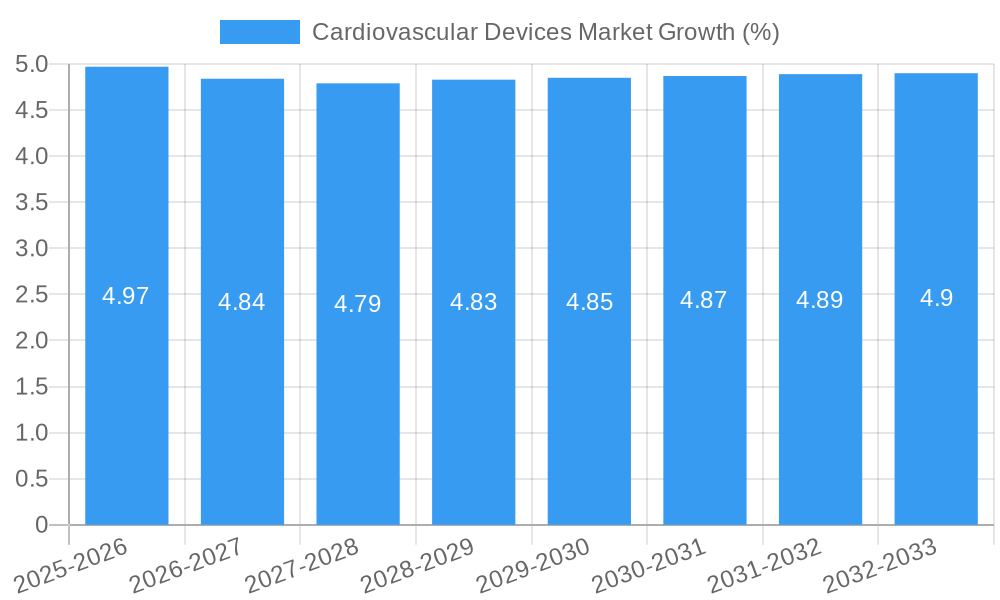 Cardiovascular Devices Market Growth