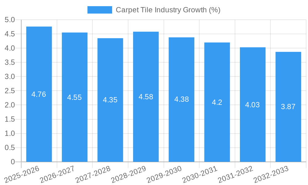 Carpet Tile Industry Growth