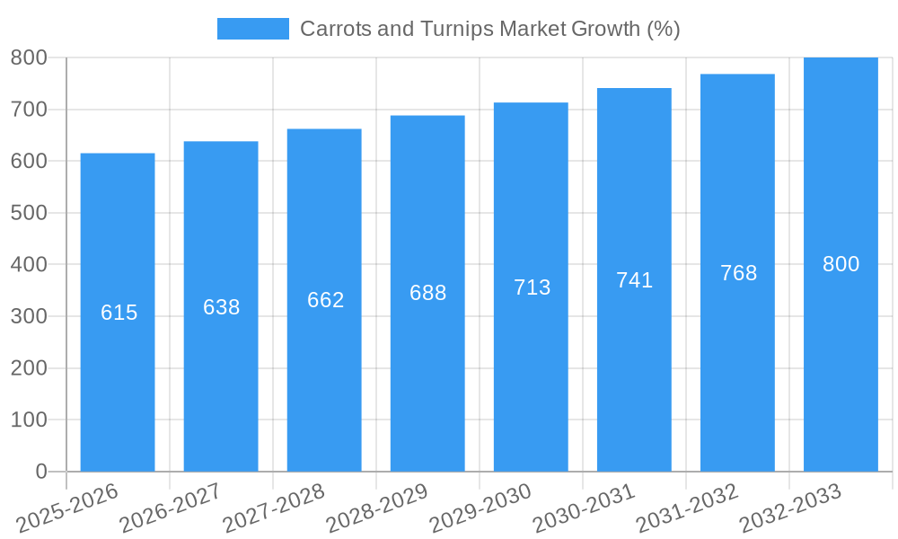 Carrots and Turnips Market Growth