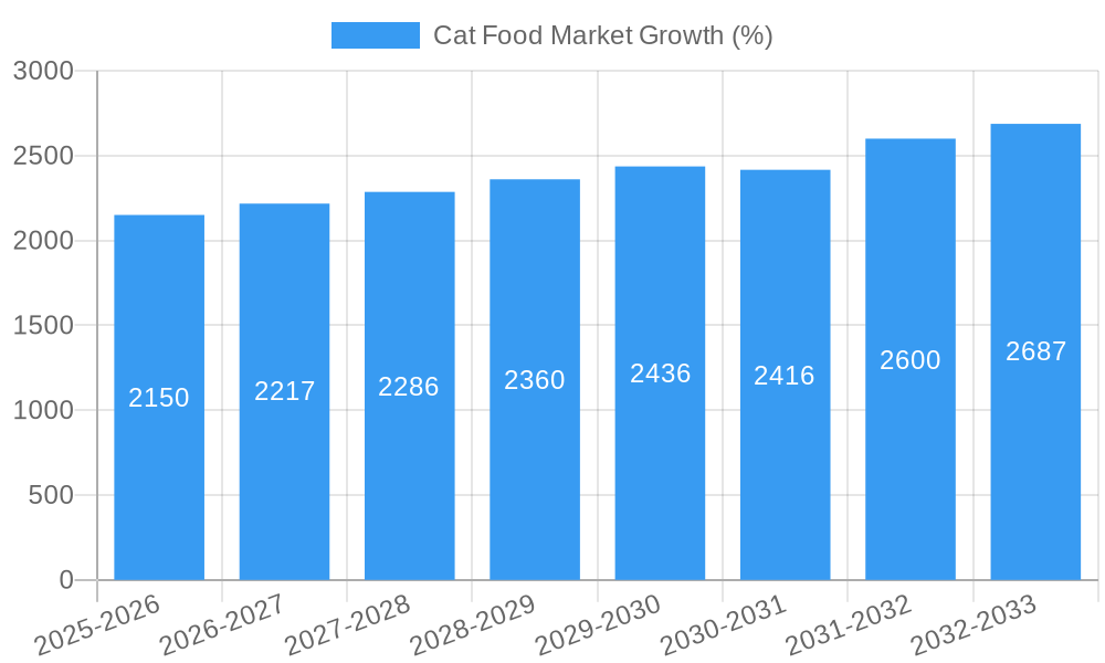 Cat Food Market Growth