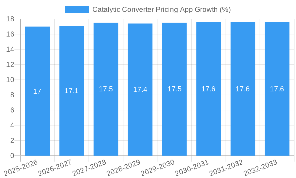 Catalytic Converter Pricing App Growth