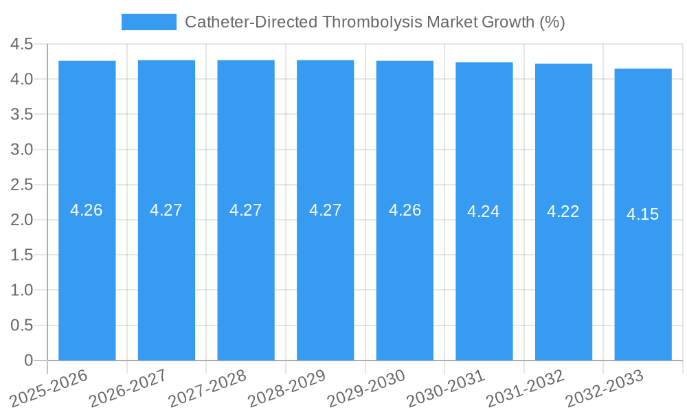 Catheter-Directed Thrombolysis Market Growth