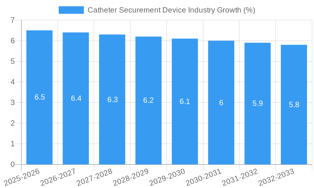 Catheter Securement Device Industry Growth