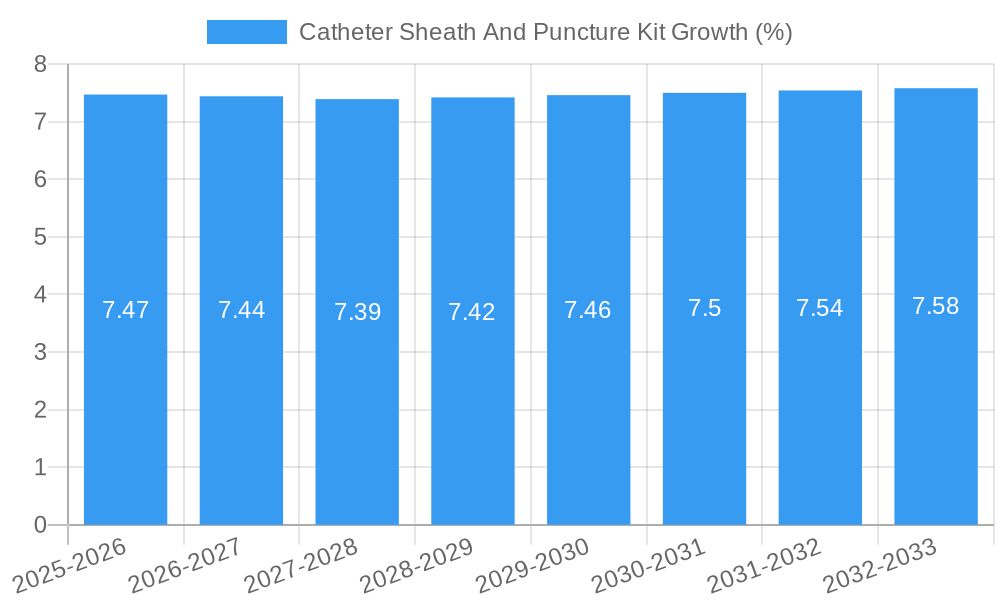 Catheter Sheath And Puncture Kit Growth