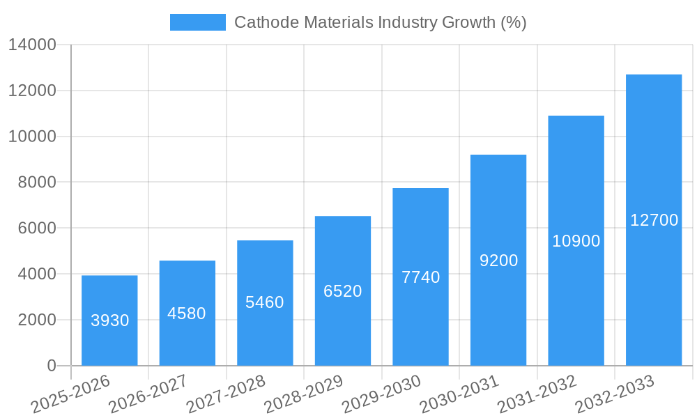 Cathode Materials Industry Growth