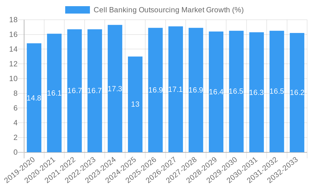Cell Banking Outsourcing Market Growth