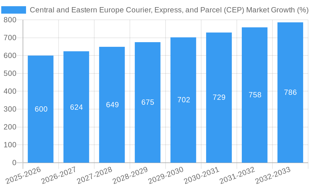 Central and Eastern Europe Courier, Express, and Parcel (CEP) Market Growth