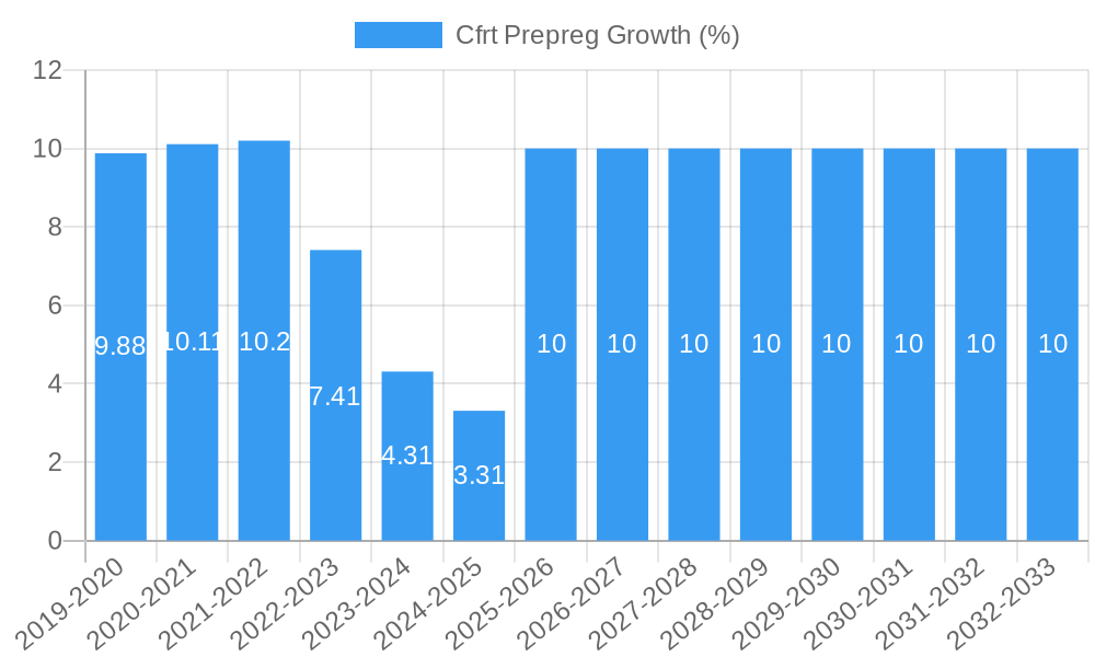 Cfrt Prepreg Growth
