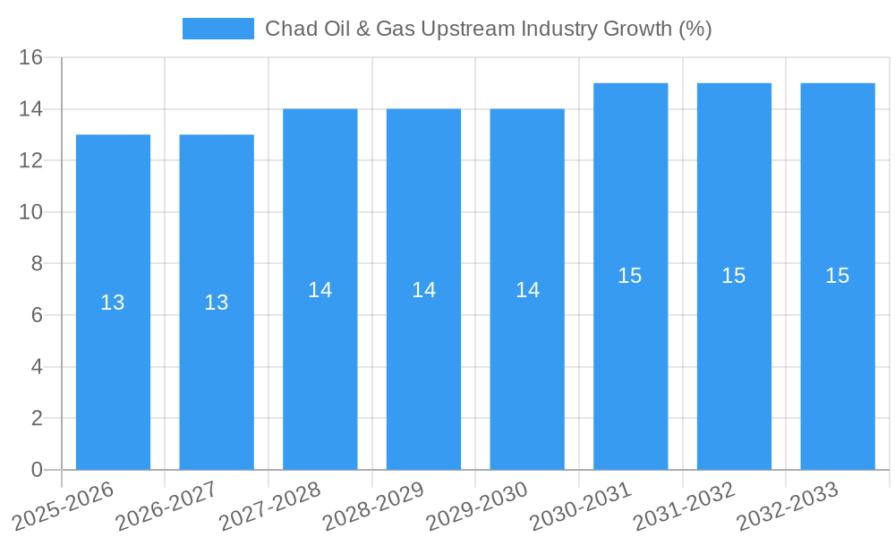 Chad Oil & Gas Upstream Industry Growth