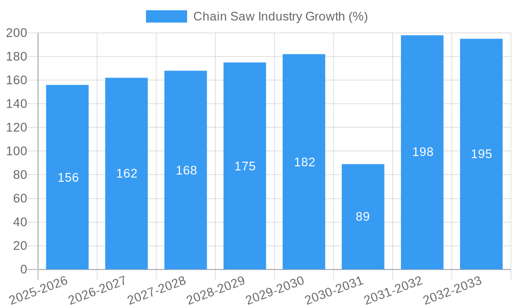 Chain Saw Industry Growth