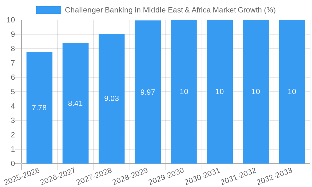 Challenger Banking in Middle East & Africa Market Growth