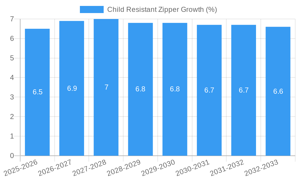Child Resistant Zipper Growth