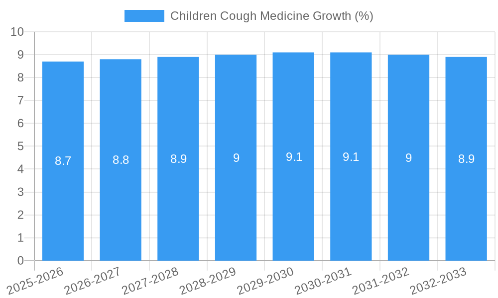 Children Cough Medicine Growth