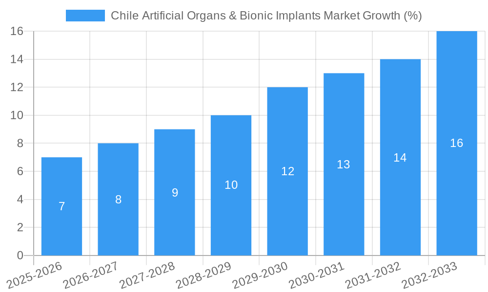 Chile Artificial Organs & Bionic Implants Market Growth